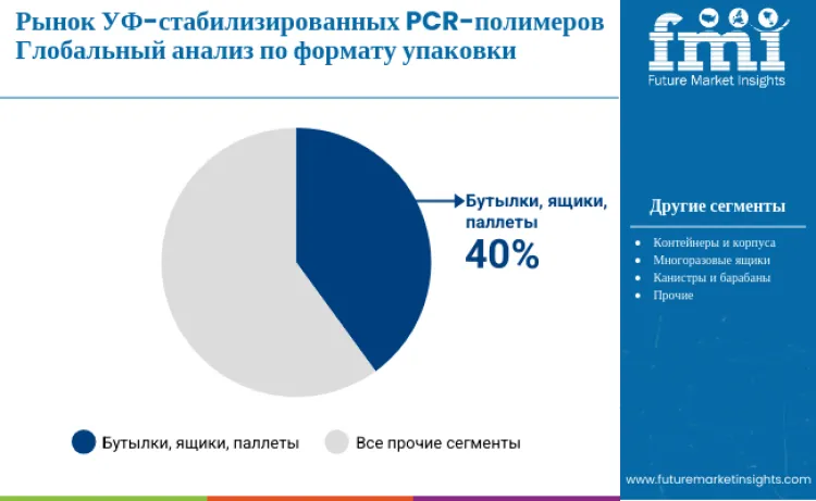 Uv Stabilized Pcr Polymer Market By Packaging Format Ru
