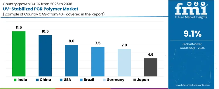 Uv Stabilized Pcr Polymer Market Cagr Analysis By Country