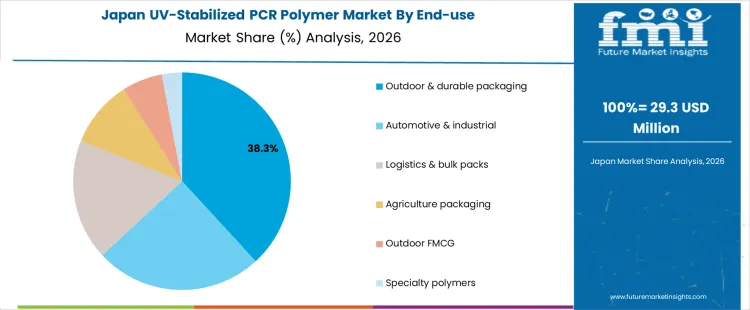 Uv Stabilized Pcr Polymer Market Japan Market Share Analysis By End Use
