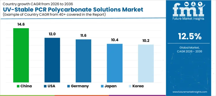 Uv Stable Pcr Polycarbonate Solutions Market Cagr Analysis By Country