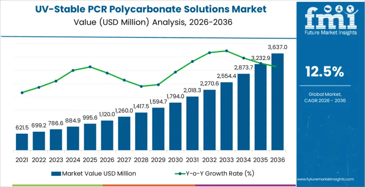 Uv Stable Pcr Polycarbonate Solutions Market Market Value Analysis