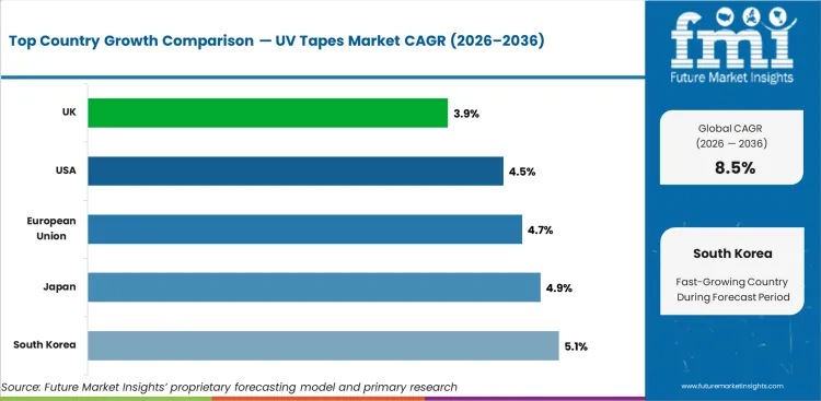 Uv Tapes Market Cagr Analysis By Country Uv Tapes Market Cagr Analysis By Country