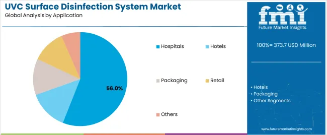 Uvc Surface Disinfection System Market Analysis By Application Uvc Surface Disinfection System Market Analysis By Application