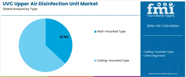Uvc Upper Air Disinfection Unit Market Analysis By Type Uvc Upper Air Disinfection Unit Market Analysis By Type