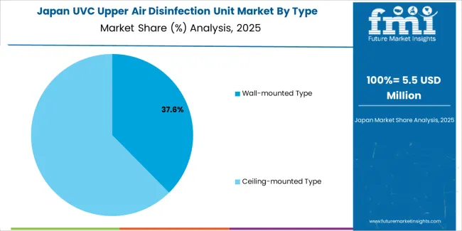 Uvc Upper Air Disinfection Unit Market Japan Market Share Analysis By Type Uvc Upper Air Disinfection Unit Market Japan Market Share Analysis By Type