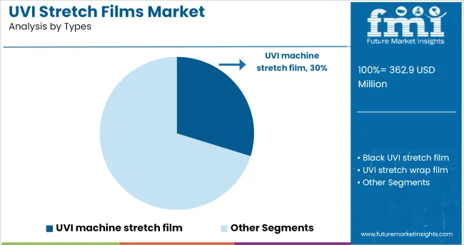 Uvi Stretch Films Market Analysis By Types