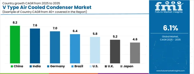 V Type Air Cooled Condenser Market Cagr Analysis By Country