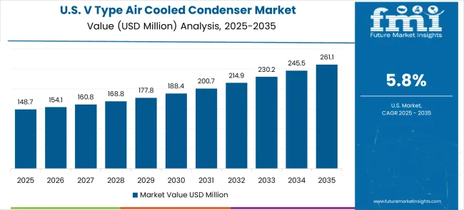 V Type Air Cooled Condenser Market Country Value Analysis