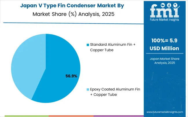 V Type Fin Condenser Market Japan Market Share Analysis By Classification