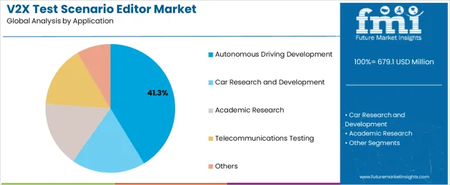 V2x Test Scenario Editor Market Analysis By Application