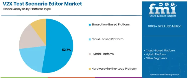 V2x Test Scenario Editor Market Analysis By Platform Type