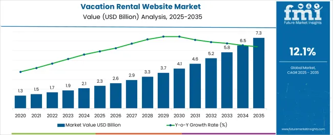 Vacation Rental Website Market