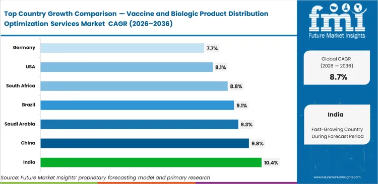Vaccine And Biologic Product Distribution Optimization Services Market Cagr Analysis By Country