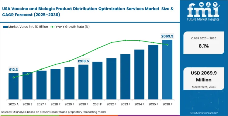 Vaccine And Biologic Product Distribution Optimization Services Market Country Value Analysis