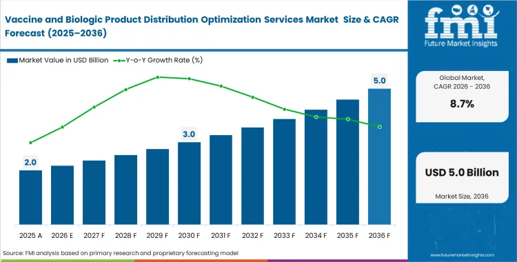 Vaccine And Biologic Product Distribution Optimization Services Market Market Value Analysis