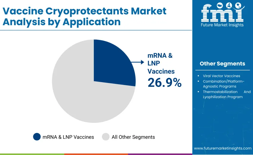 Vaccine Cryoprotectants Market By Application