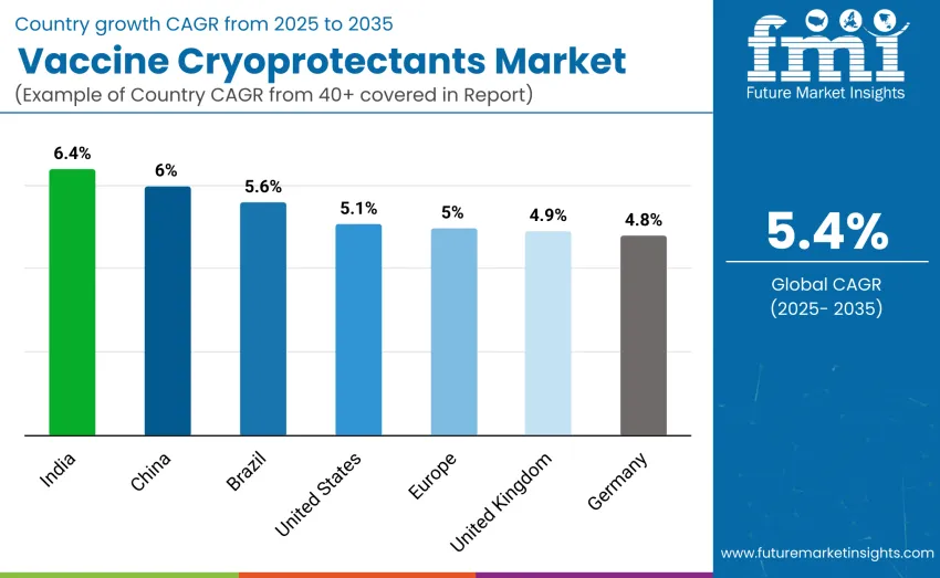 Vaccine Cryoprotectants Market Country Wise Analysis