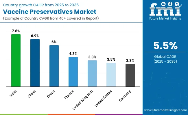 Vaccine Preservatives Market By Country