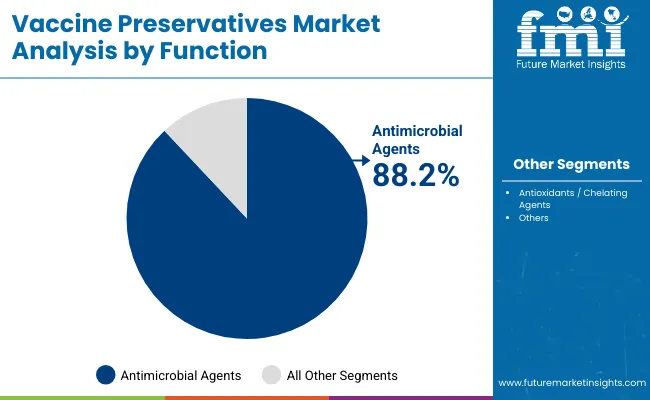 Vaccine Preservatives Market By Function