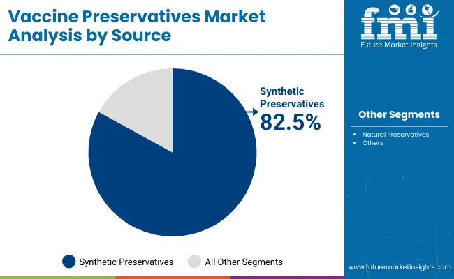 Vaccine Preservatives Market By Source
