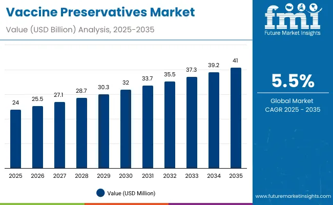 Vaccine Preservatives Market