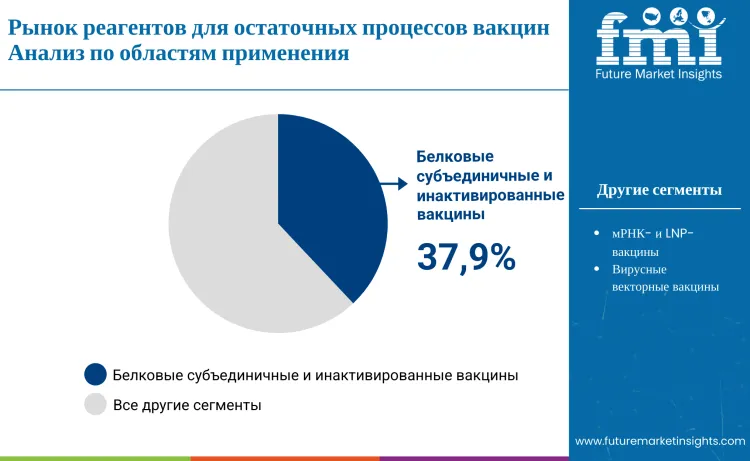 Vaccine Residual Process Reagents Market By Application Ru