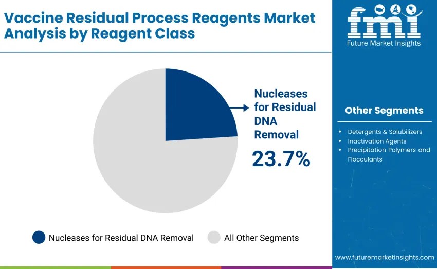 Vaccine Residual Process Reagents Market By Reagent Class