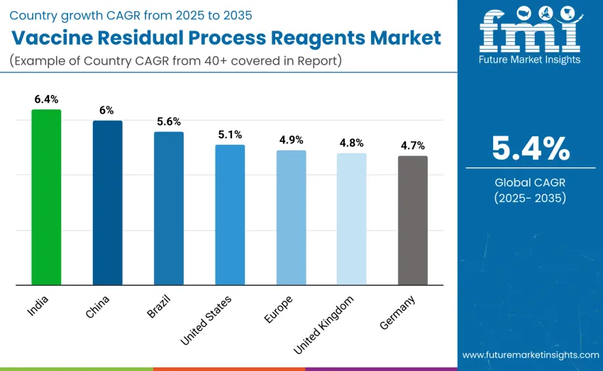 Vaccine Residual Process Reagents Market Country Wise Analysis