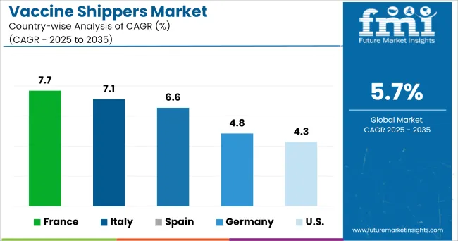 Vaccine Shippers Market Cagr Analysis By Country