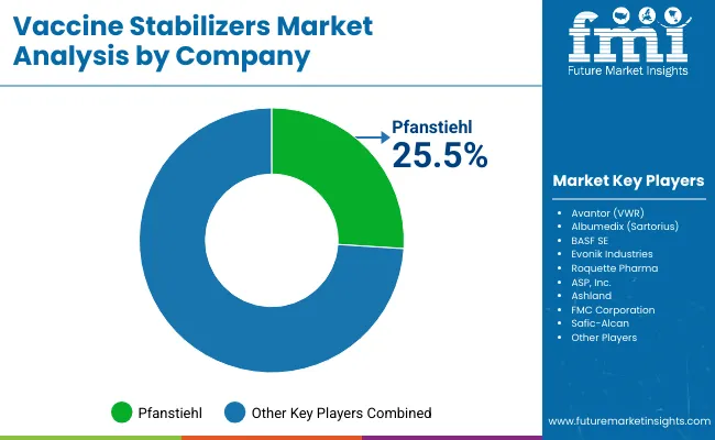 Vaccine Stabilizers Market By Company