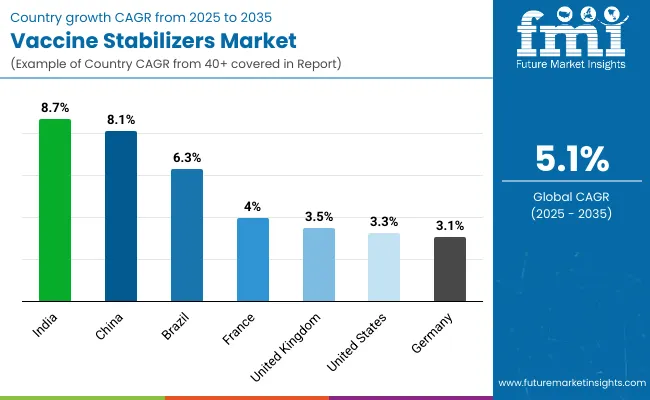 Vaccine Stabilizers Market By Country