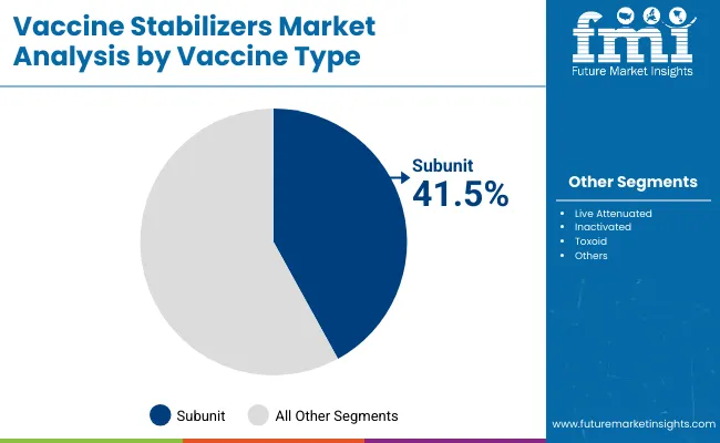 Vaccine Stabilizers Market By Vaccines