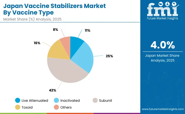 Vaccine Stabilizers Market Japan