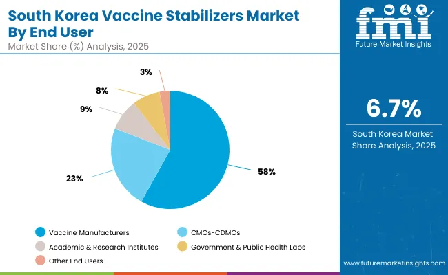 Vaccine Stabilizers Market South Korea