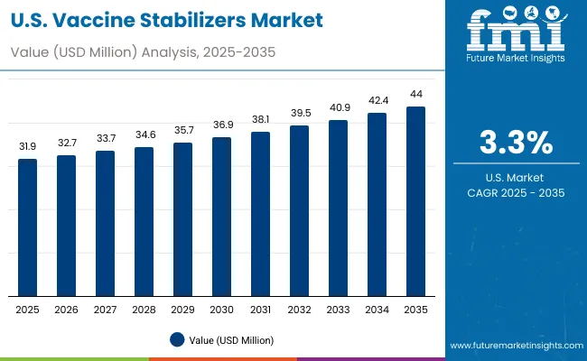 Vaccine Stabilizers Market Usa