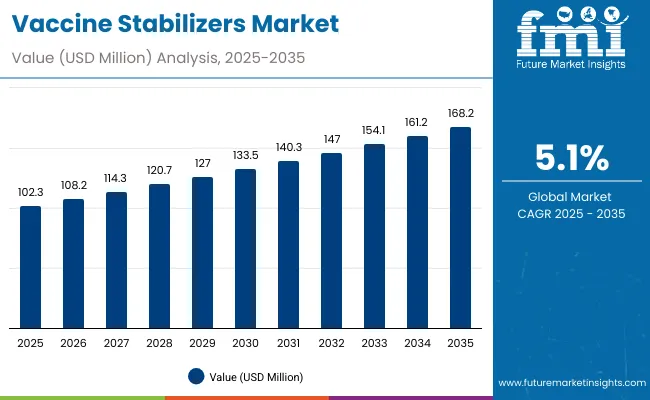 Vaccine Stabilizers Market