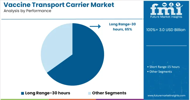 Vaccine Transport Carrier Market Analysis By Performance