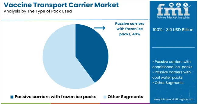 Vaccine Transport Carrier Market Analysis By The Type Of Pack Used