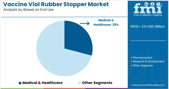 Vaccine Vial Rubber Stopper Market Analysis By Based On End Use