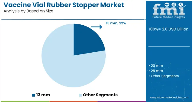 Vaccine Vial Rubber Stopper Market Analysis By Based On Size