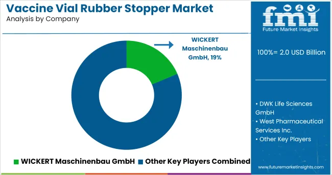 Vaccine Vial Rubber Stopper Market Analysis By Company