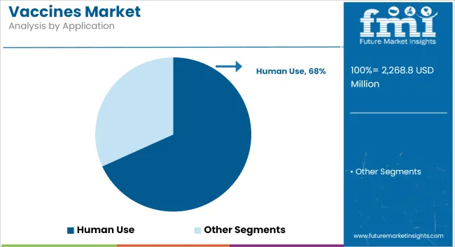 Vaccines Market Analysis By Application