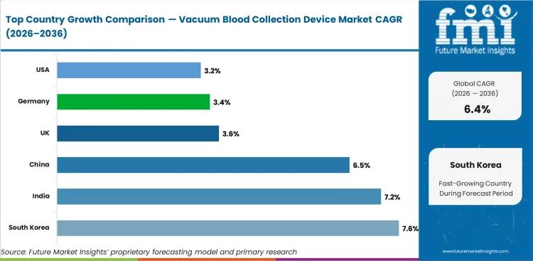Vacuum Blood Collection Device Market Cagr Analysis By Country