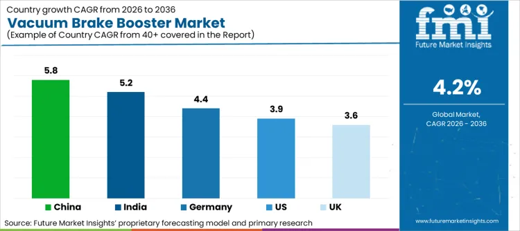 Vacuum Brake Booster Market Cagr Analysis By Country
