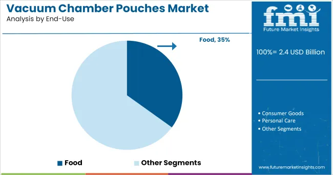 Vacuum Chamber Pouches Market Analysis By End Use