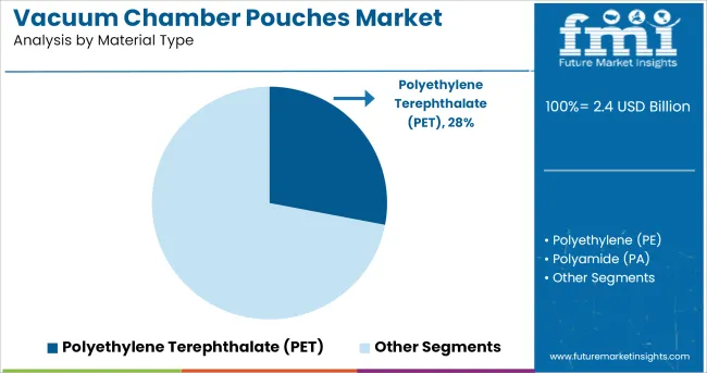 Vacuum Chamber Pouches Market Analysis By Material Type