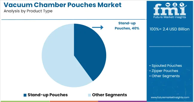 Vacuum Chamber Pouches Market Analysis By Product Type