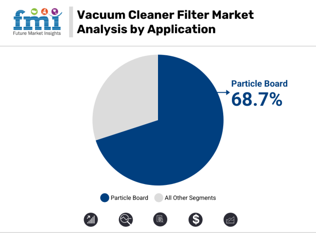 Vacuum Cleaner Filter Market Analysis By Application