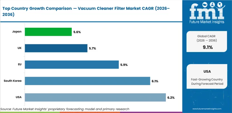 Vacuum Cleaner Filter Market Cagr Analysis By Country