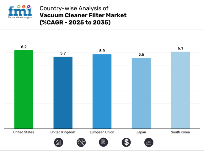 Vacuum Cleaner Filter Market Country Wise Analysis